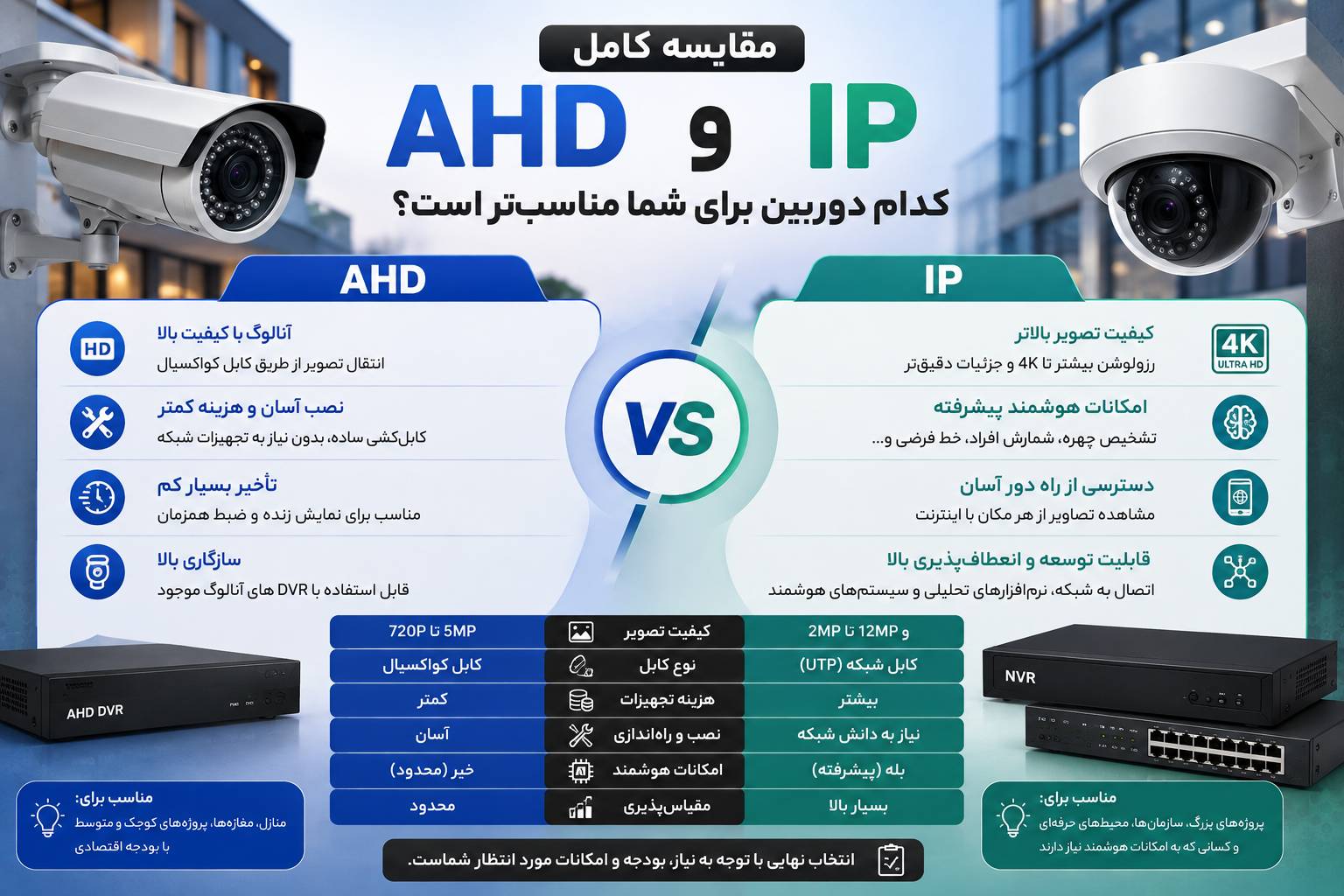 دوربین IP یا AHD ؟ مقایسه ی کامل برای انتخاب بهترین گزینه